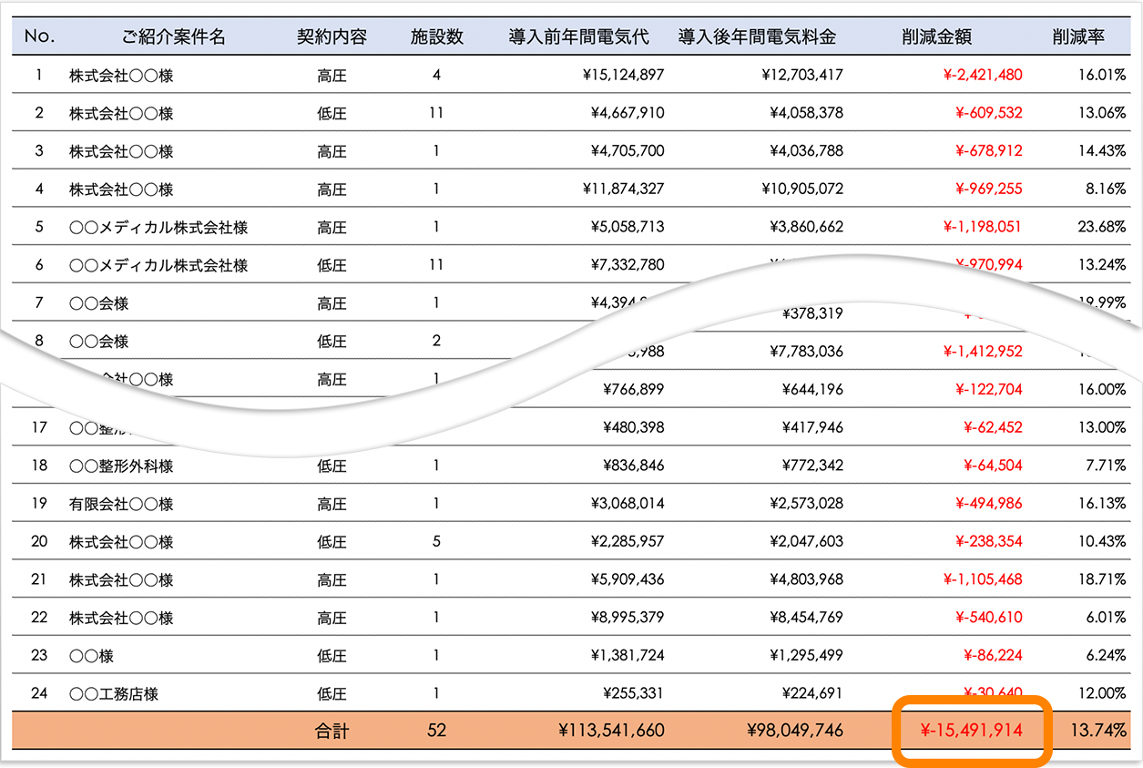 年間約1600万円の削減実績あり！